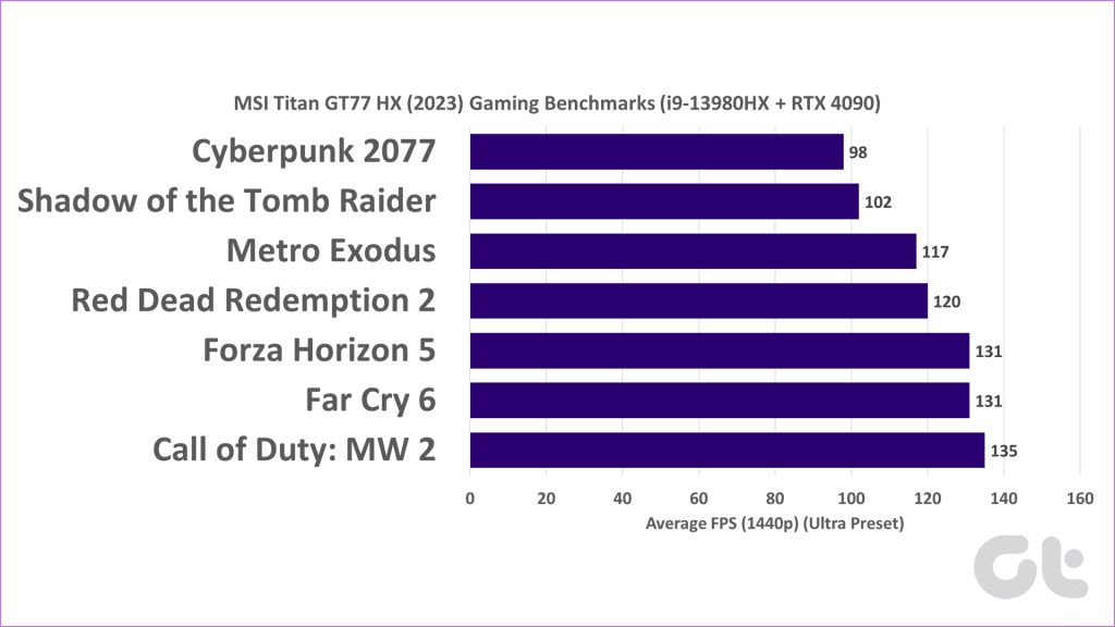 Recenzja MSI Titan GT77 HX: laptop do gier Behemoth