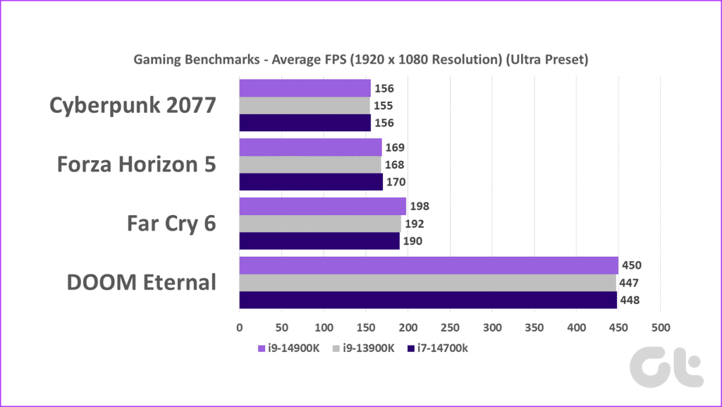 รีวิว Intel Core i9-14900K: i9-13900K Pro Max?