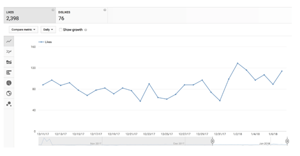 YouTube Analytics: înțelegeți valorile și optimizați-vă performanța video