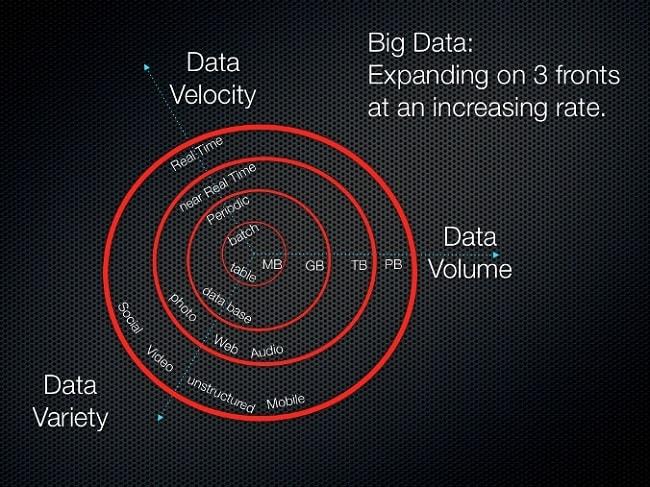 Big Data: cómo ha cambiado el escenario a lo largo del tiempo, su impacto y perspectivas futuras
