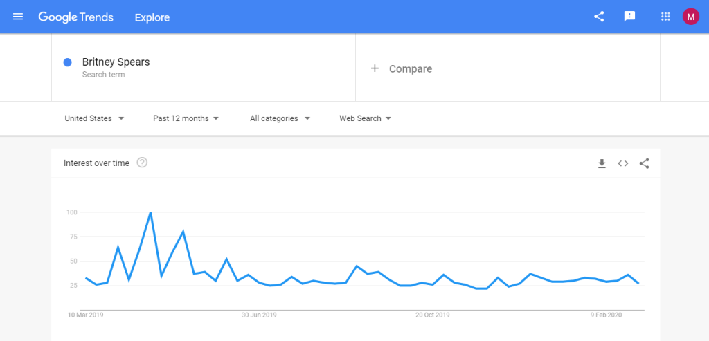 Apa yang Sedang Trending di Google Trends?