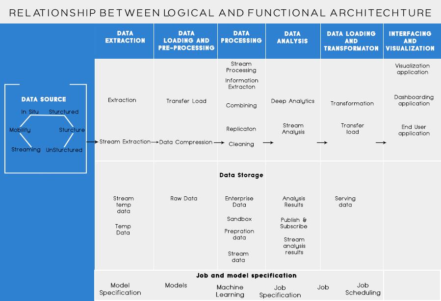 Funzionalità dei livelli dell'architettura di riferimento per i Big Data
