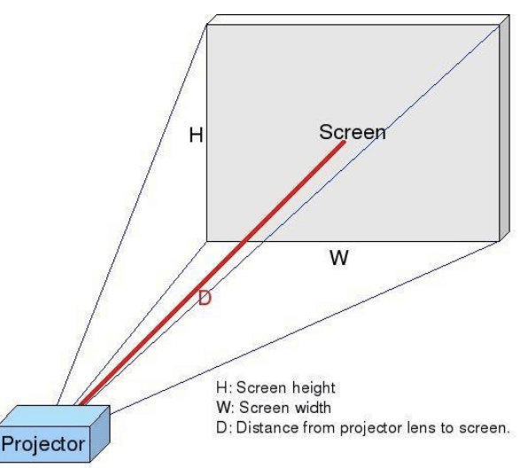 So richten Sie einen Projektor (richtig) ein, um Ihre „Filmnächte“ zu verbessern