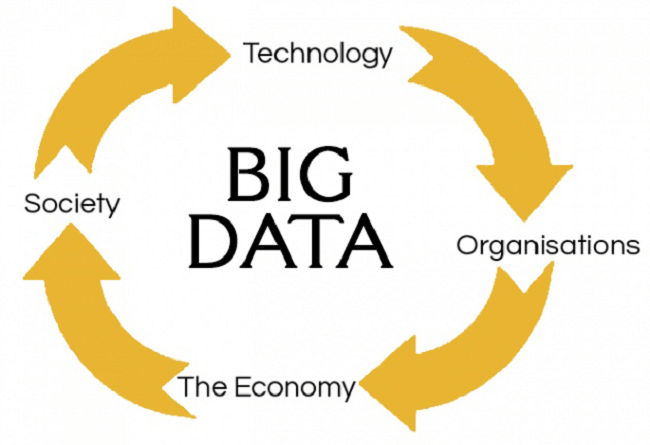 Big Data: Bagaimana Ini Mengubah Skenario Dari Waktu ke Waktu, Dampaknya, dan Prospeknya di Masa Depan