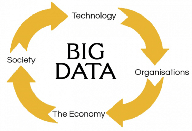 Big data: hoe het het scenario in de loop van de tijd heeft veranderd, de impact en de vooruitzichten voor de toekomst