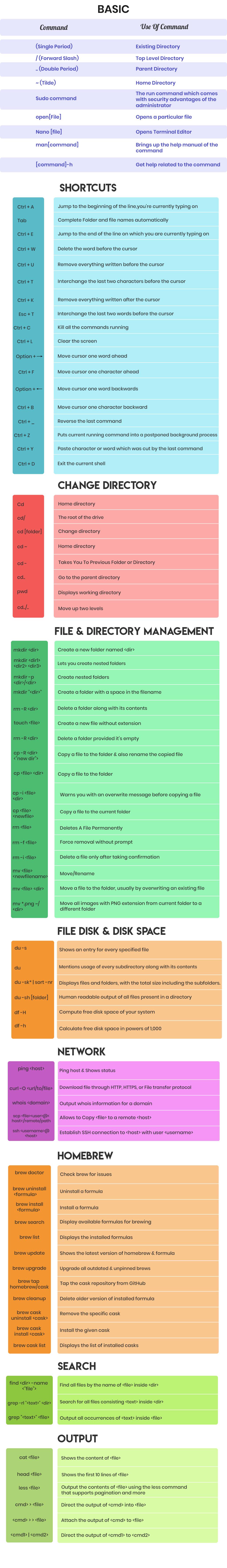 Mac Terminal Commands Cheat Sheet Mọi người nên có