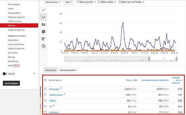 YouTube Analytics: înțelegeți valorile și optimizați-vă performanța video