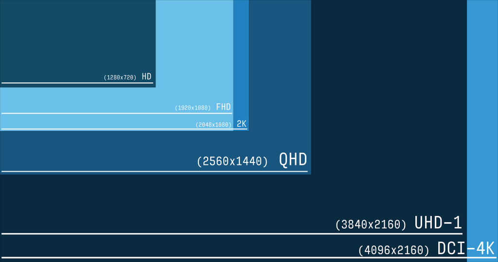 Un ghid pentru 4K și Ultra HD