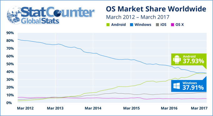 Android Jadi OS Favorit Internet, Melampaui Windows