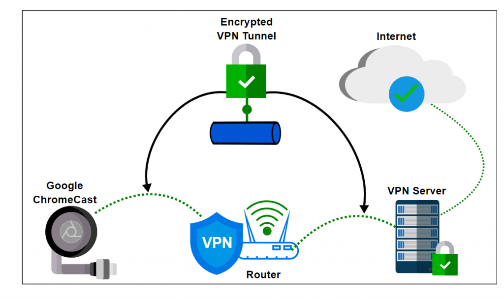 Cum să configurați un VPN pe Chromecast