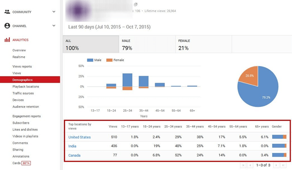 YouTube Analytics: înțelegeți valorile și optimizați-vă performanța video