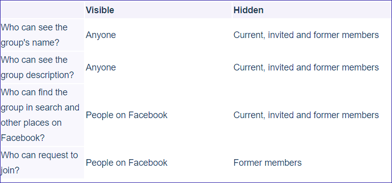 Nhóm kín và bí mật của Facebook so với riêng tư: Sự khác biệt là gì