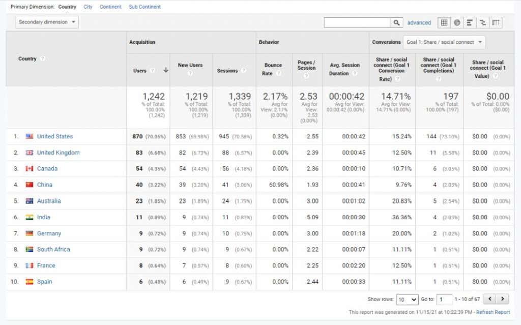 Méthodes de recherche d'utilisateurs de Google Analytics pour augmenter le trafic du site Web