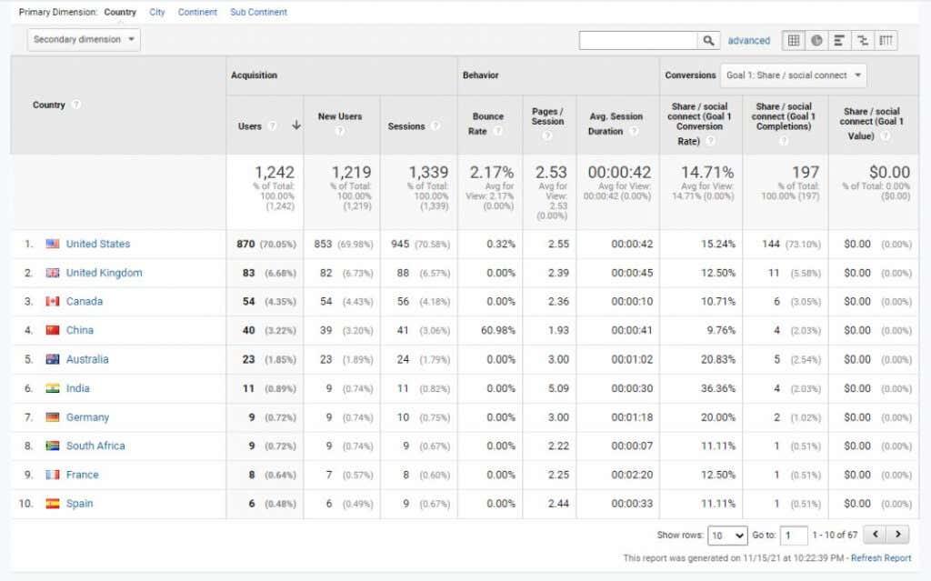 Methoden voor gebruikersonderzoek van Google Analytics om websiteverkeer te stimuleren