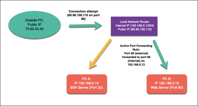 Ce este redirecționarea portului și cum să o configurați pe routerul dvs