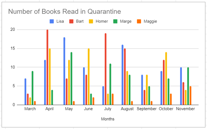 Cum să faci un grafic cu bare în Foi de calcul Google