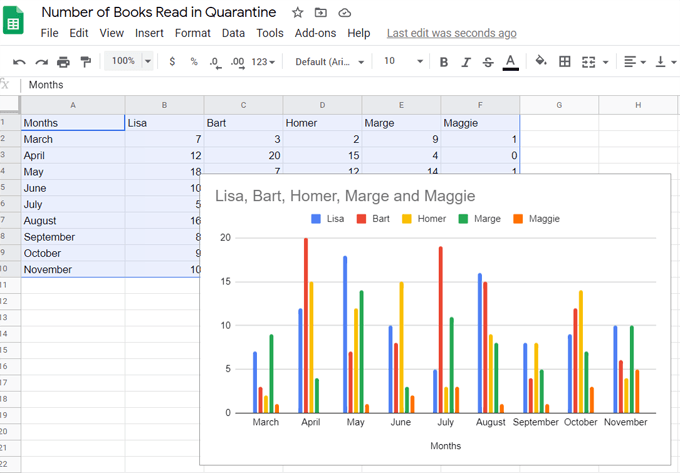 So erstellen Sie ein Balkendiagramm in Google Sheets