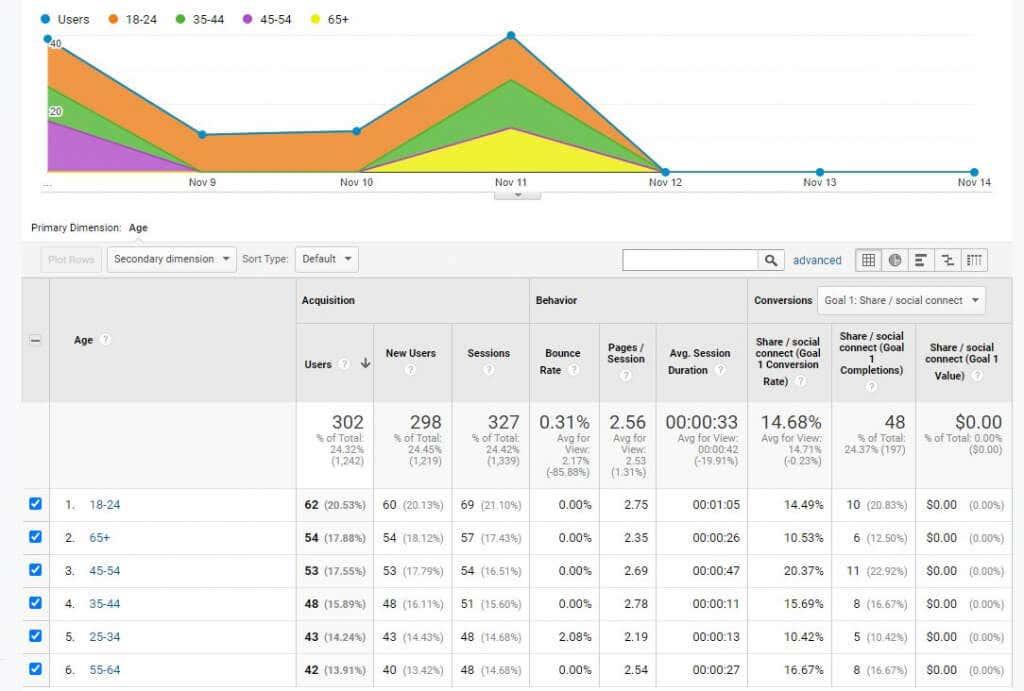 Metodi di ricerca degli utenti di Google Analytics per aumentare il traffico del sito web