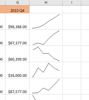 Cum să utilizați Sparklines în Excel