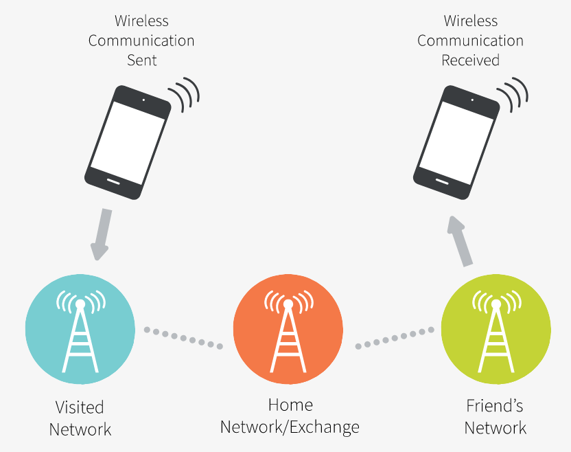 Data Roaming คืออะไรและทำงานอย่างไร?