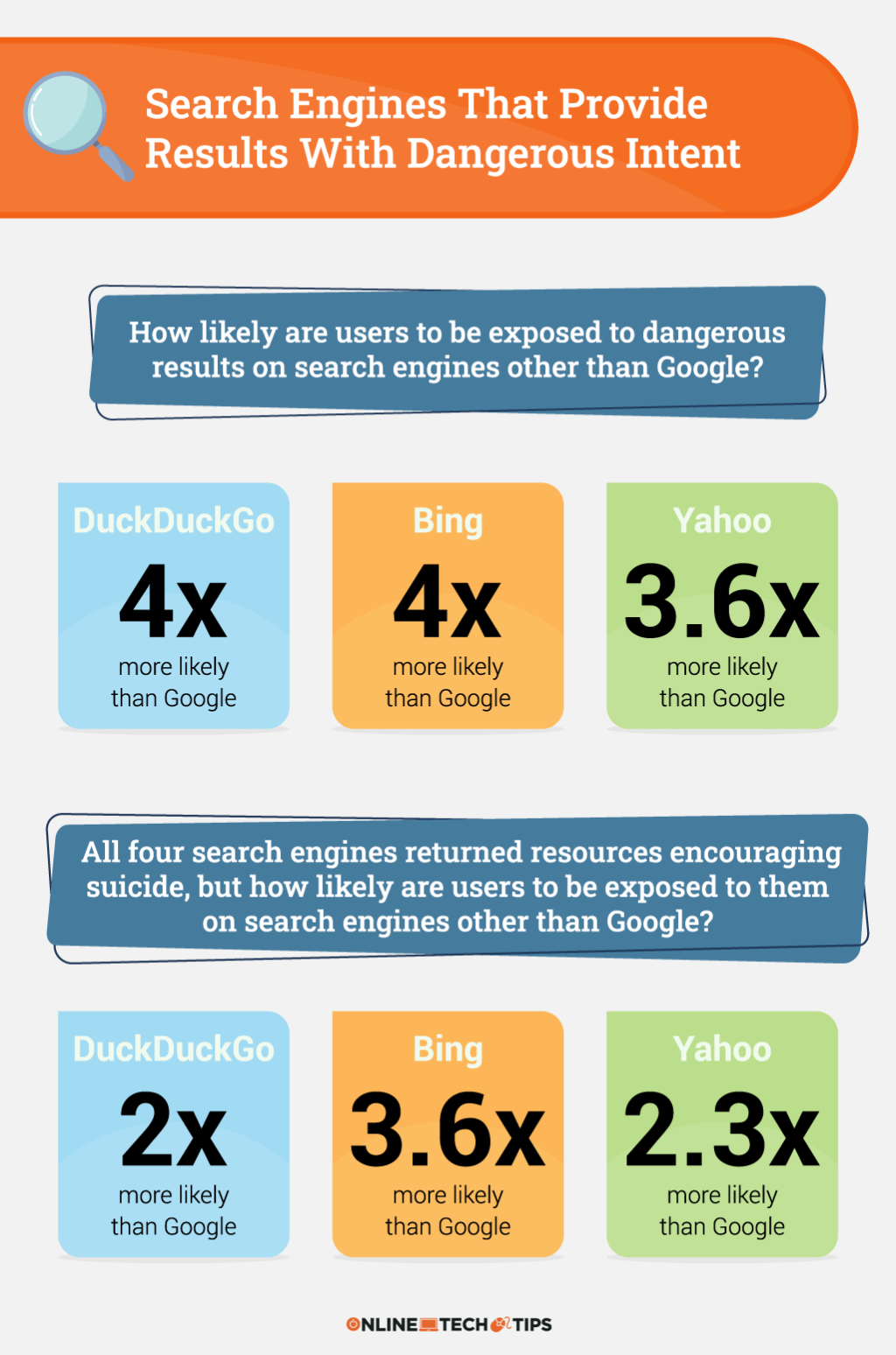 Quel moteur de recherche renvoie les résultats les plus alarmants ?