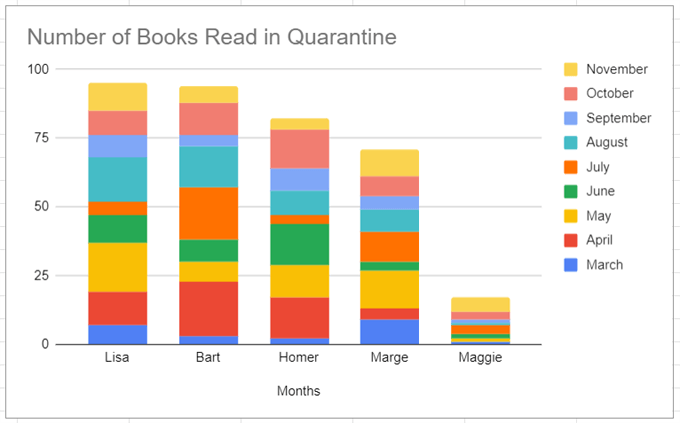 So erstellen Sie ein Balkendiagramm in Google Sheets