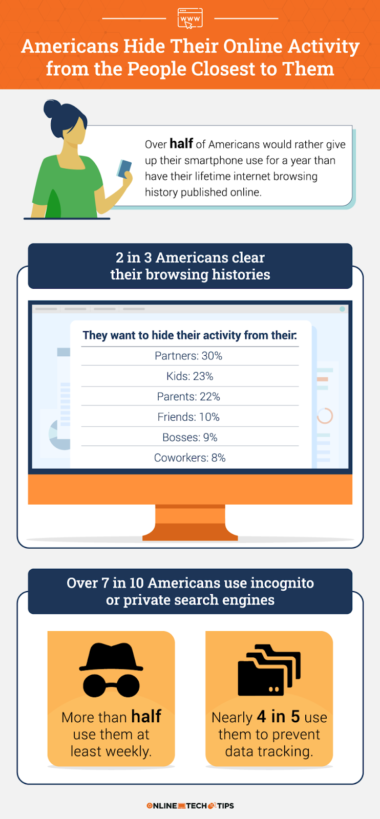 調査: アメリカ人が隠しているインターネットの習慣