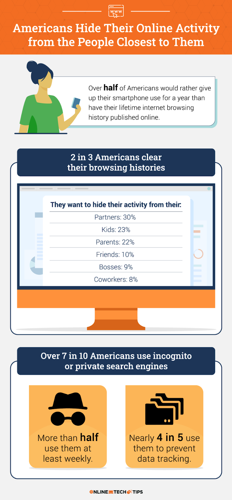 Enquête: de internetgewoonten die Amerikanen verbergen