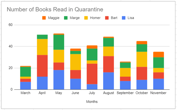 Como fazer um gráfico de barras no Google Sheets