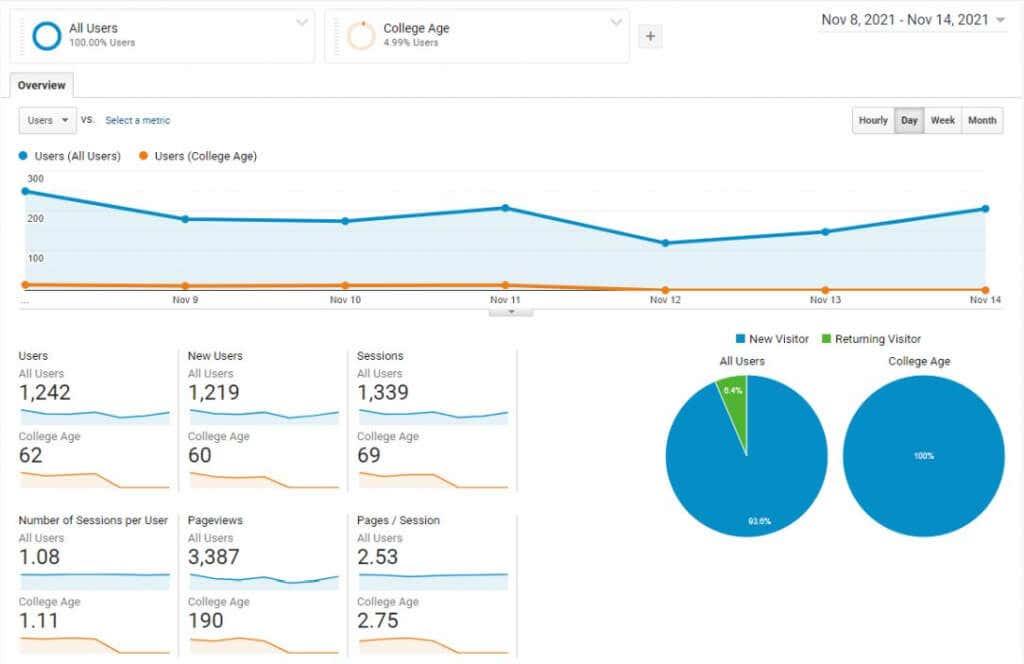 Metodi di ricerca degli utenti di Google Analytics per aumentare il traffico del sito web