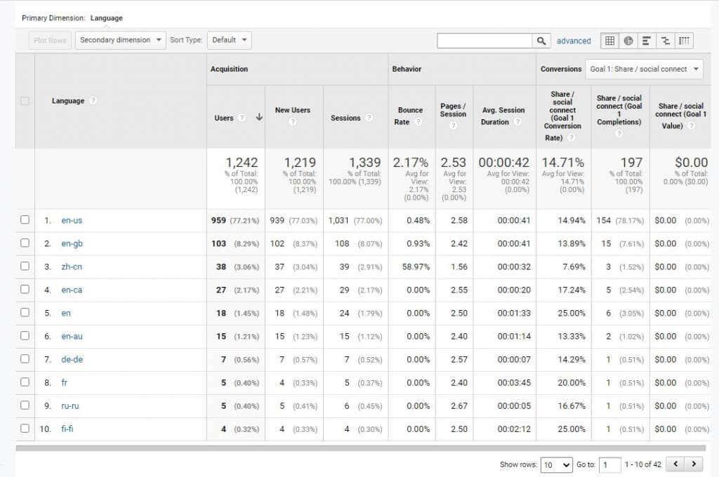 วิธีการวิจัยผู้ใช้ Google Analytics เพื่อเพิ่มการเข้าชมเว็บไซต์