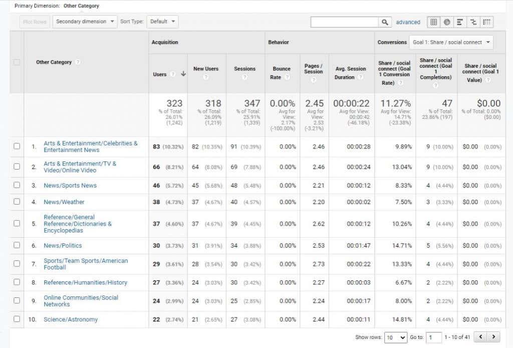 Metodi di ricerca degli utenti di Google Analytics per aumentare il traffico del sito web