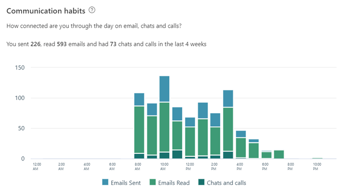 Apakah Microsoft MyAnalytics dan Cara Menggunakannya?