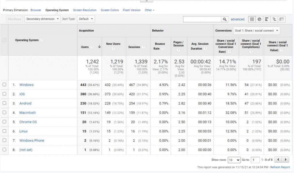 Metodi di ricerca degli utenti di Google Analytics per aumentare il traffico del sito web