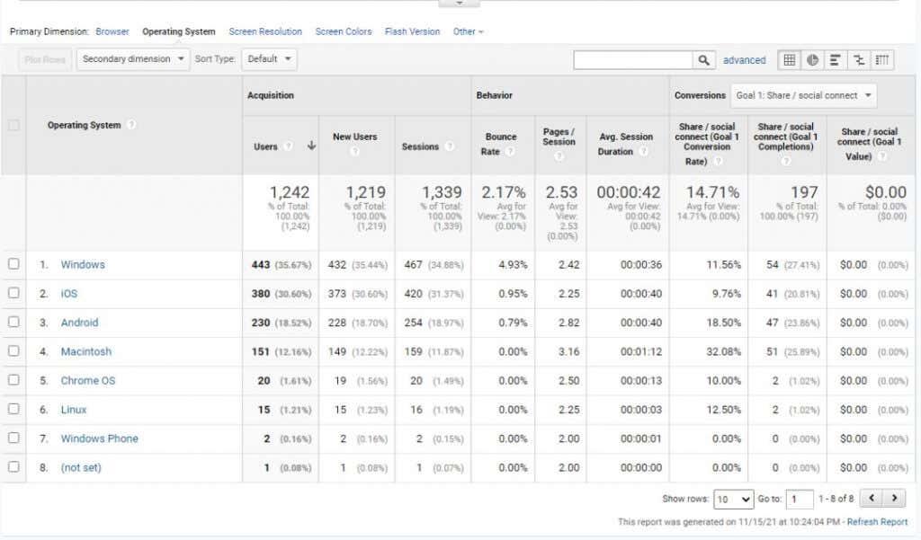 วิธีการวิจัยผู้ใช้ Google Analytics เพื่อเพิ่มการเข้าชมเว็บไซต์