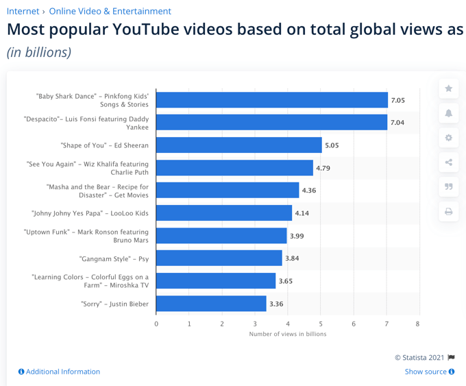 Cum să găsiți cele mai vizionate videoclipuri pe YouTube