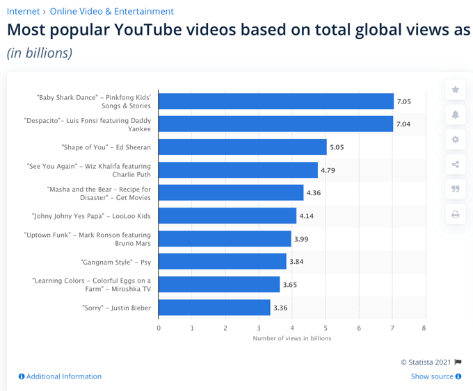 Comment trouver les vidéos les plus vues sur YouTube