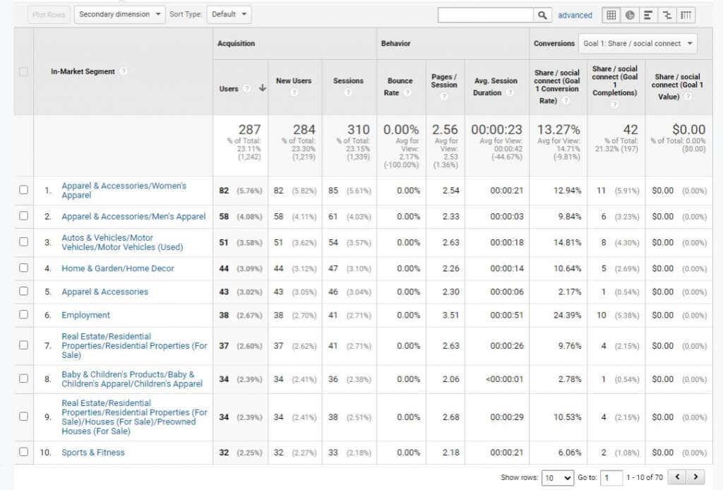 Méthodes de recherche d'utilisateurs de Google Analytics pour augmenter le trafic du site Web