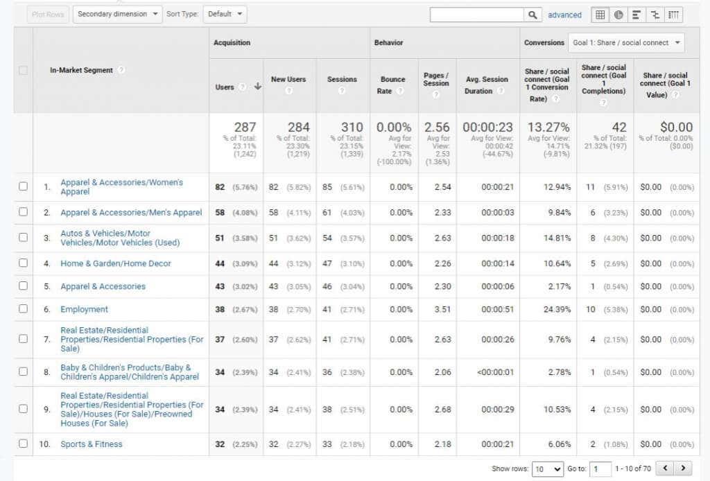 Métodos de pesquisa de usuários do Google Analytics para aumentar o tráfego do site