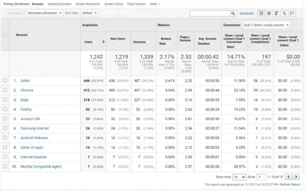 Métodos de pesquisa de usuários do Google Analytics para aumentar o tráfego do site