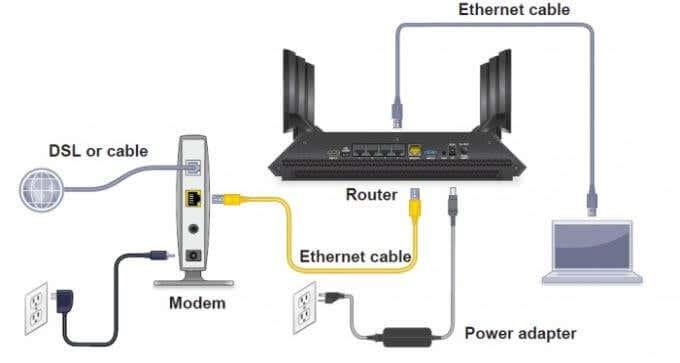 Como configurar a Internet em sua casa (para iniciantes)