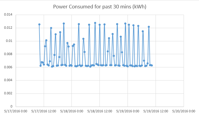 So exportieren Sie WeMo-Energieverbrauchsdaten nach Excel