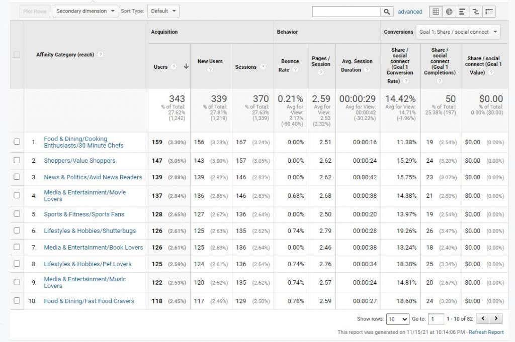 วิธีการวิจัยผู้ใช้ Google Analytics เพื่อเพิ่มการเข้าชมเว็บไซต์