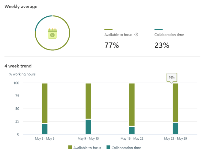 Apakah Microsoft MyAnalytics dan Cara Menggunakannya?