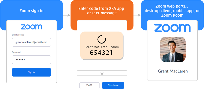 Zoom 2FA : Comment activer, configurer et utiliser l'authentification à deux facteurs