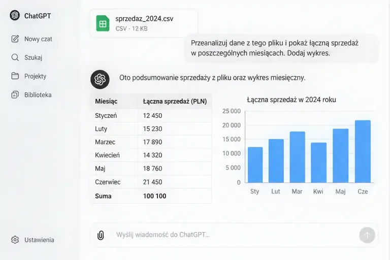 Schematyczny widok analizy przesłanego pliku CSV w ChatGPT z tabelą miesięcznych wartości i wykresem słupkowym