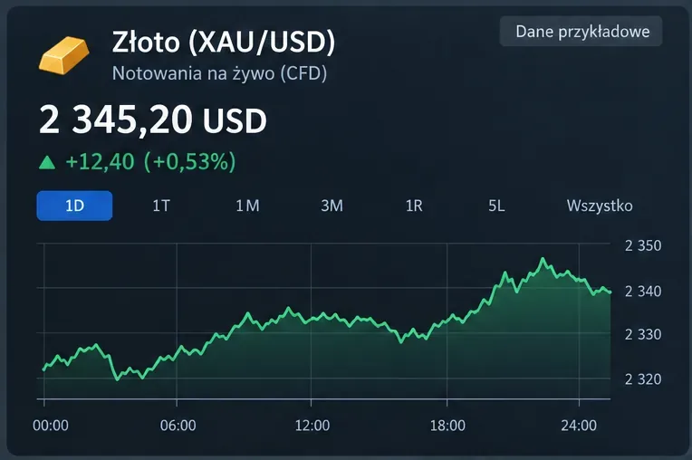 Przykładowy ekran notowania XAU/USD z wykresem jednodniowym, ceną w dolarach i oznaczeniem, że dane są przykładowe