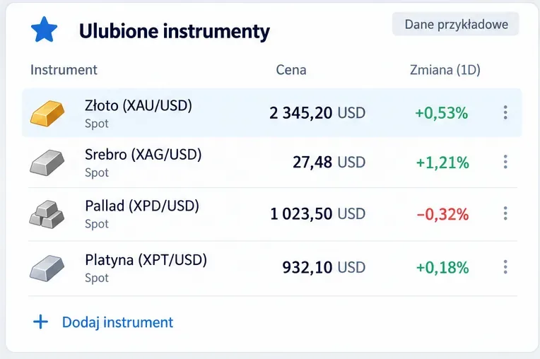 Przykładowa lista obserwowanych z notowaniami złota, srebra, palladu i platyny oraz zmianą dzienną