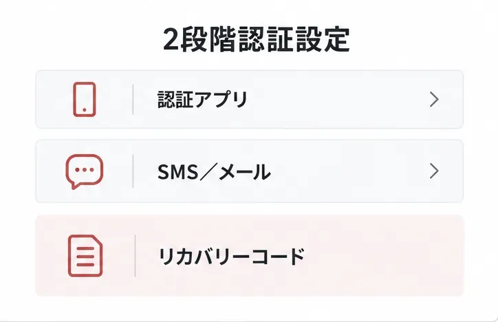 二段階認証の設定画面に、認証アプリ、SMS／メール、リカバリーコードが並ぶ。