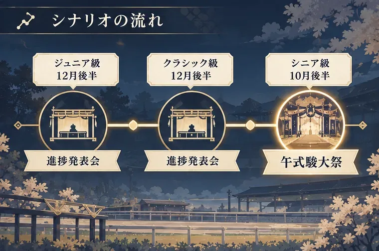 ジュニア級とクラシック級の十二月後半の進捗発表会、シニア級十月後半の午式駿大祭を並べた年次図
